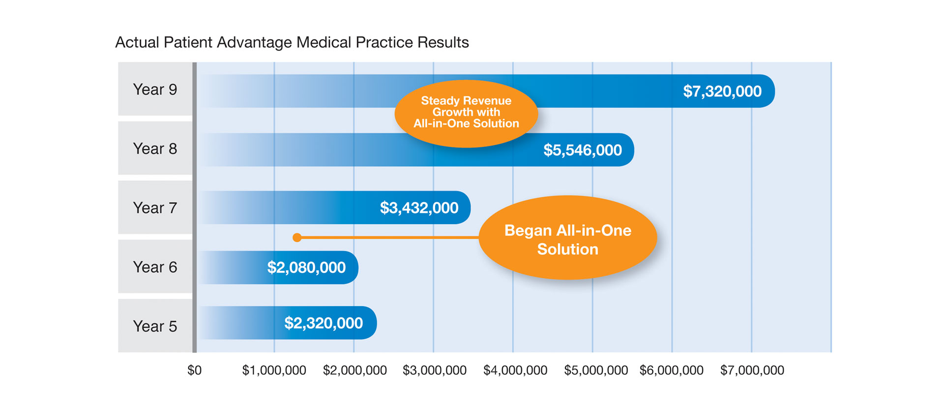 Patient Advantage helps healthcare providers maximize returns.